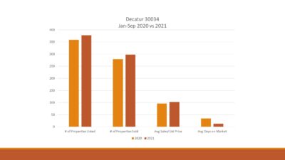 Decatur 30034 Real Estate Home Sales Report