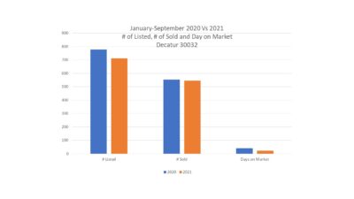 Decatur Ga 30032 Home Sales Report 3rd Quarter 2021